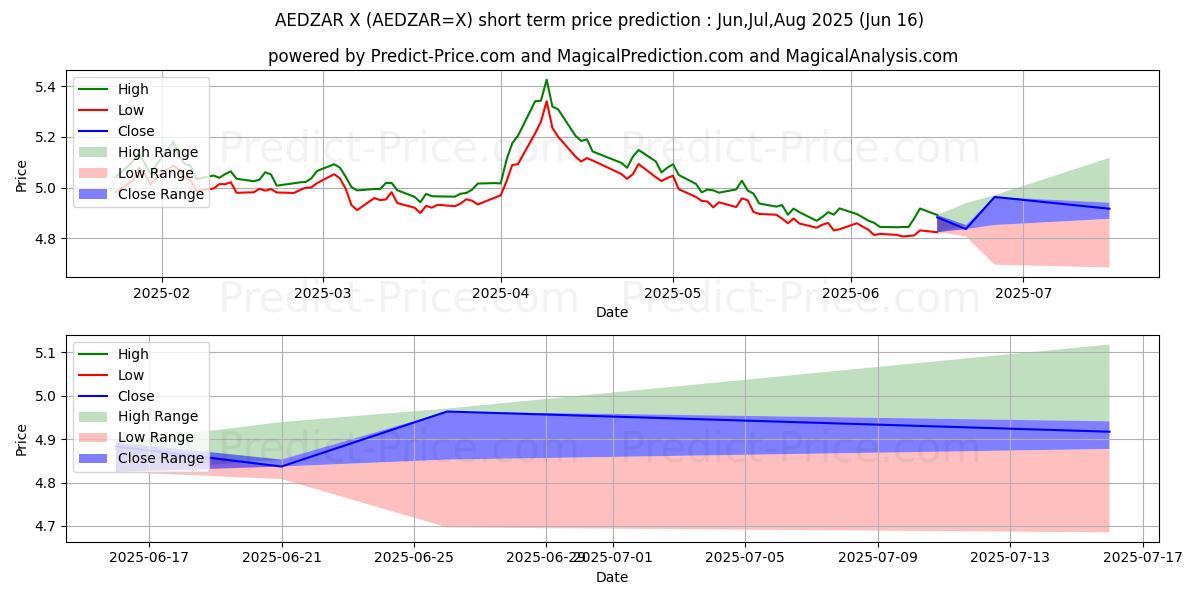 Maximale en minimale VAE-Dirham/Südafrikanischer Rand korte termijn prijsvoorspelling voor Jul,Aug,Sep 2025