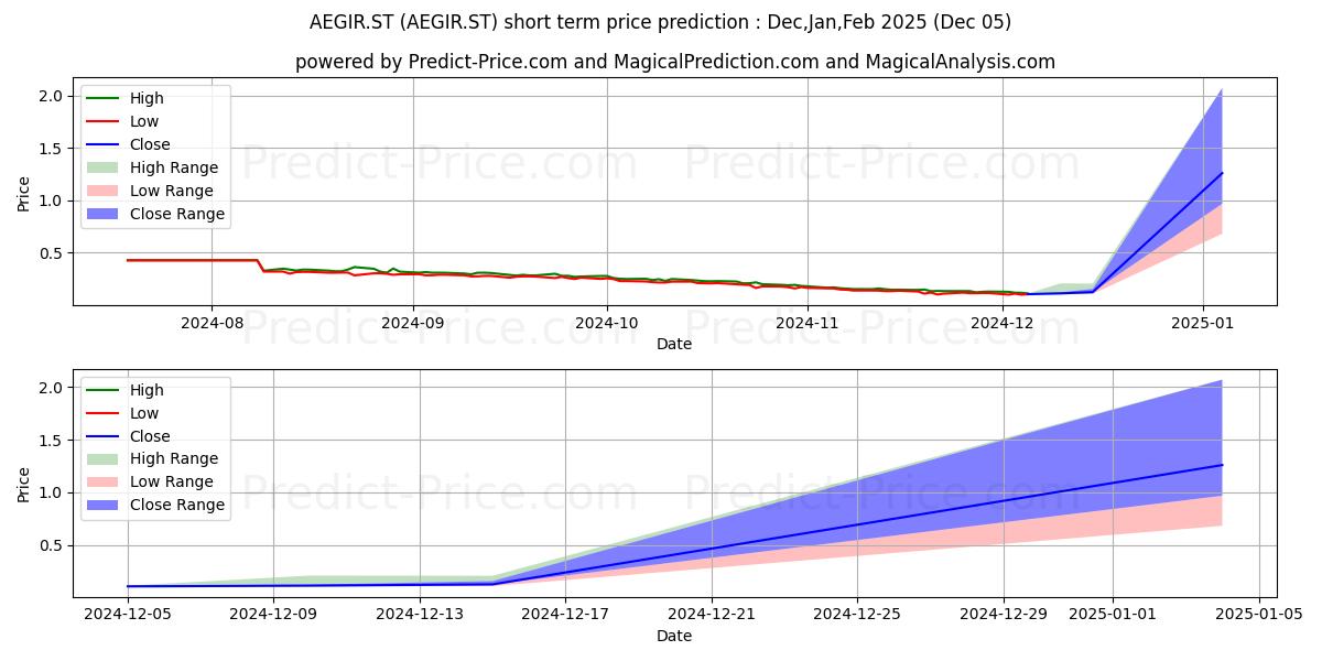 Maximum and minimum AegirBio AB short-term price forecast for Dec,Jan,Feb 2025