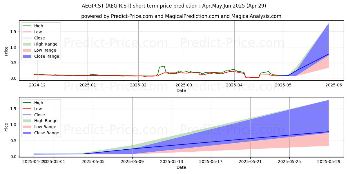 Maximum and minimum AegirBio AB short-term price forecast for May,Jun,Jul 2025