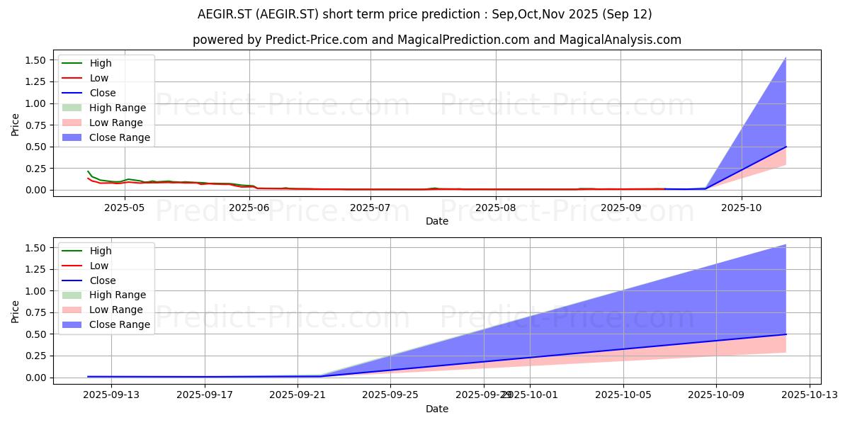 Maximum and minimum AegirBio AB short-term price forecast for Oct,Nov,Dec 2025