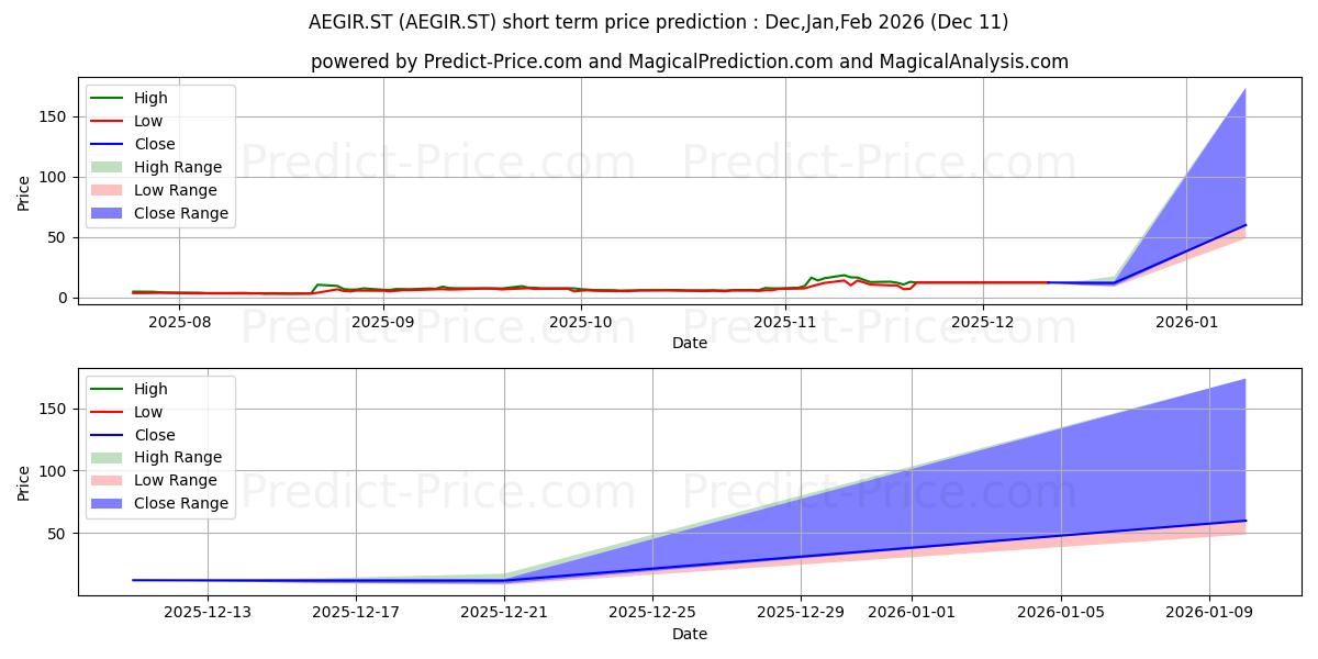 Maximum and minimum AegirBio AB short-term price forecast for Dec,Jan,Mar 2026