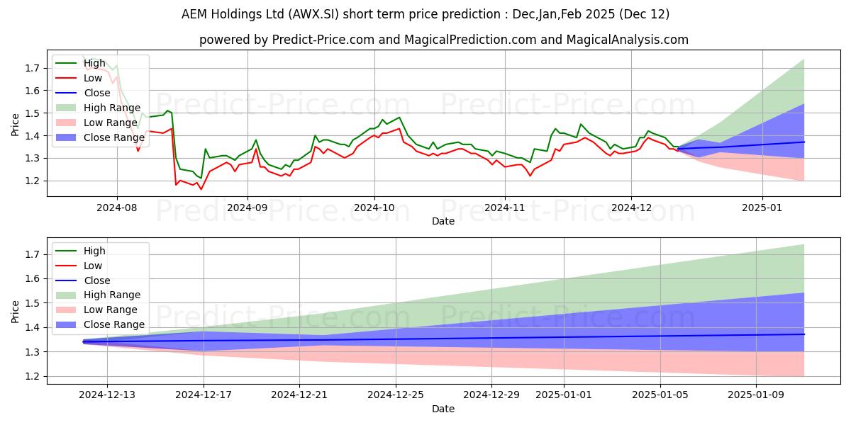 Maximum and minimum AEM Holdings Ltd short-term price forecast for Jan,Feb,Mar 2025