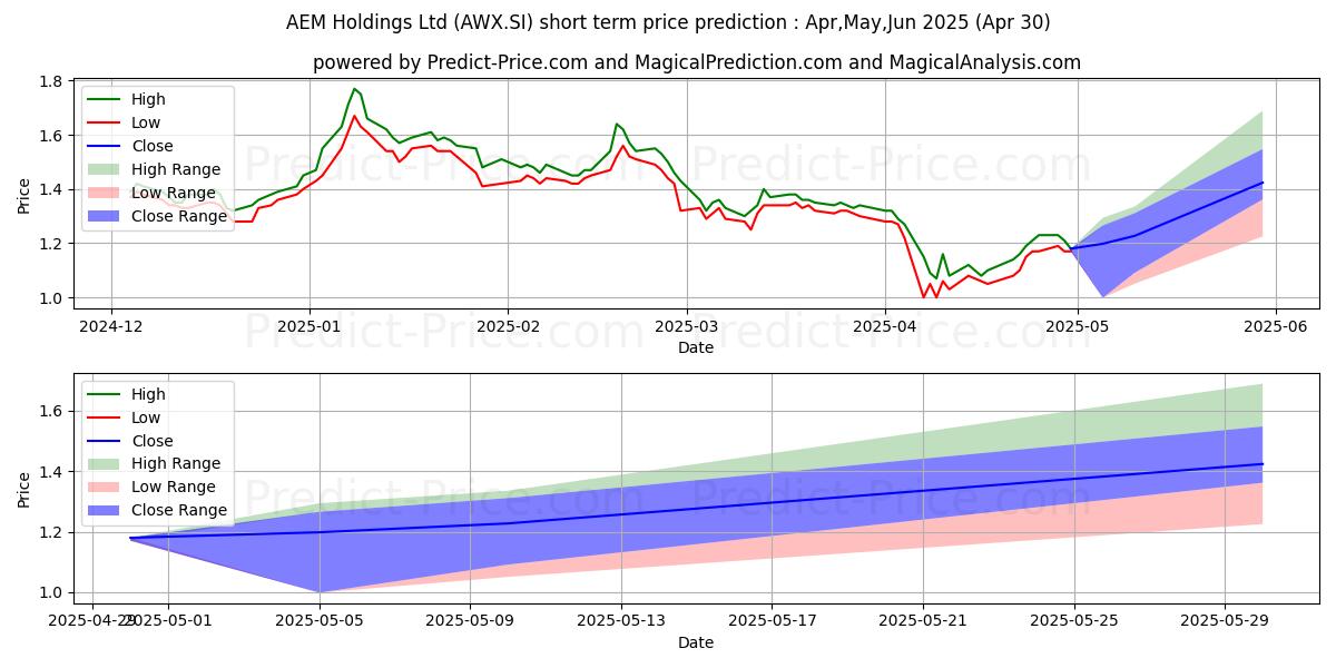 Maximum and minimum AEM Holdings Ltd short-term price forecast for May,Jun,Jul 2025
