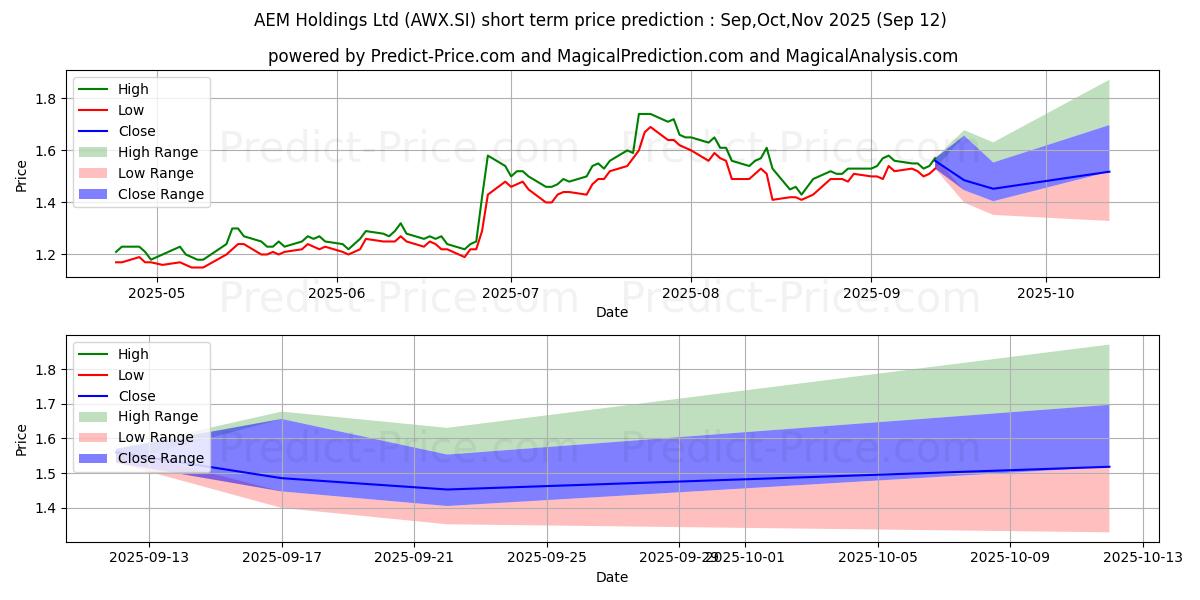 Maximum and minimum AEM Holdings Ltd short-term price forecast for Oct,Nov,Dec 2025