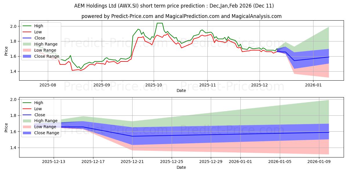 Maximum and minimum AEM Holdings Ltd short-term price forecast for Dec,Jan,Mar 2026