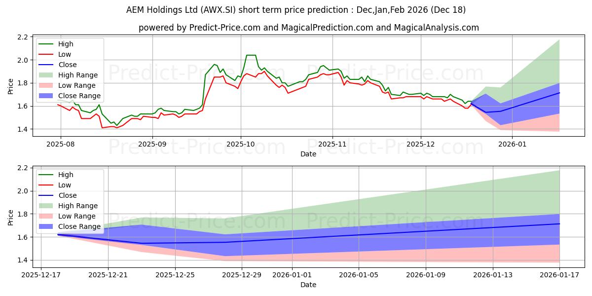 Maximum and minimum AEM Holdings Ltd short-term price forecast for Jan,Feb,Mar 2026