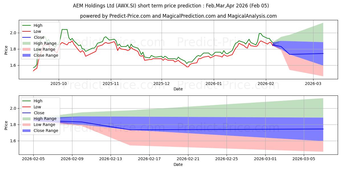 Максимальный и минимальный краткосрочный прогноз цены AEM Holdings Ltd для Feb,Mar,Apr 2026