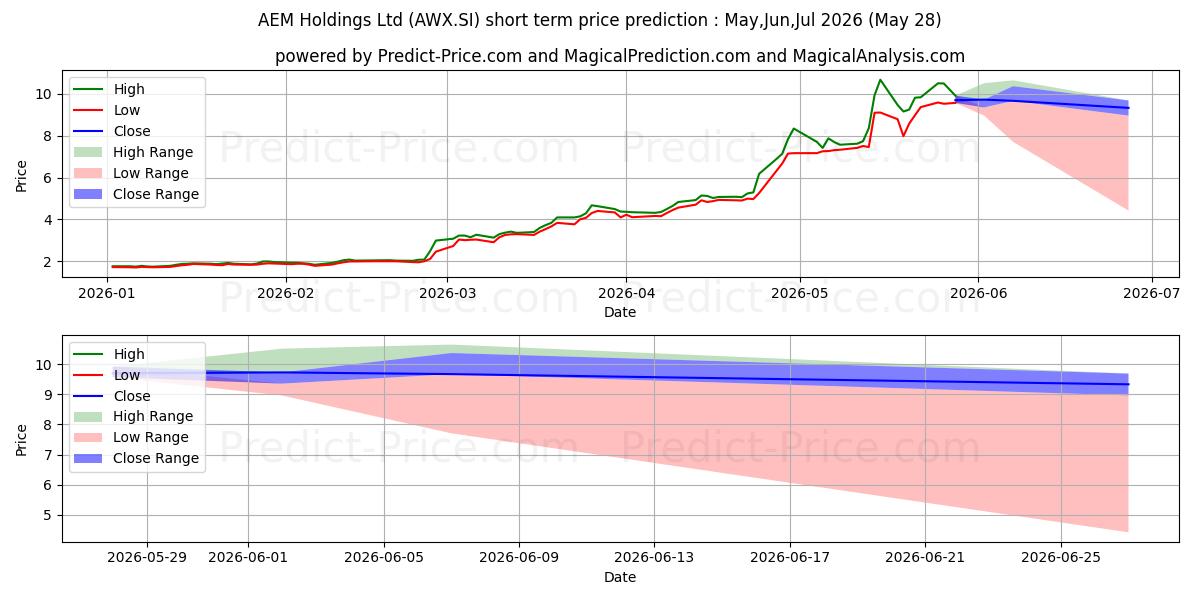 حداکثر و حداقل پیش‌بینی قیمت کوتاه مدت AEM Holdings Ltd برای Jun,Jul,Aug 2026