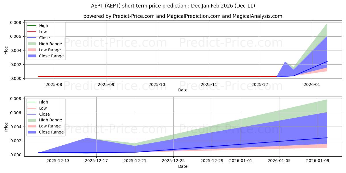 Maximum and minimum AMERICAN ENERGY PARTNERS INC short-term price forecast for Dec,Jan,Mar 2026