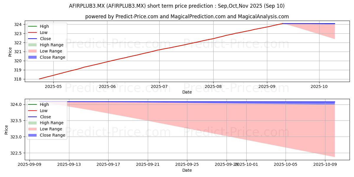 Maximum and minimum FONDOS DE INVERSION AFIRME SA D short-term price forecast for Sep,Oct,Nov 2025