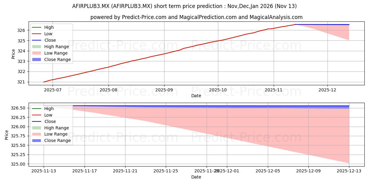Maximum and minimum FONDOS DE INVERSION AFIRME SA D short-term price forecast for Dec,Jan,Feb 2026