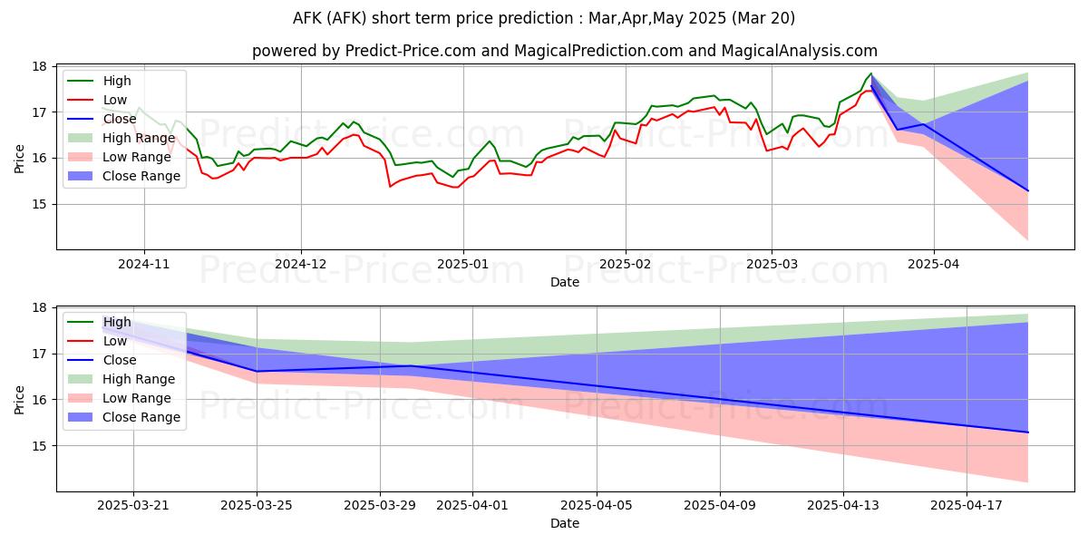 حداکثر و حداقل پیش‌بینی قیمت کوتاه مدت VanEck Vectors-Africa Index ETF برای Apr,May,Jun 2025