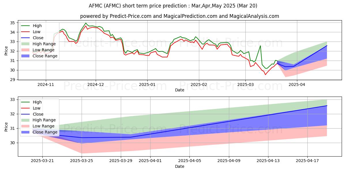Maximale en minimale First Trust Active Factor Mid C kortetermijn prijsvoorspelling voor Apr,May,Jun 2025