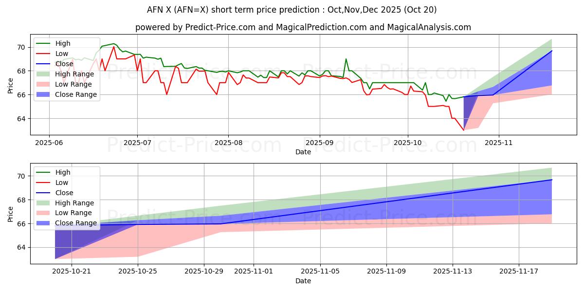توقع أقصى وأدنى سعر قصير المدى لـ USD/AFN في Nov,Dec,Jan 2026