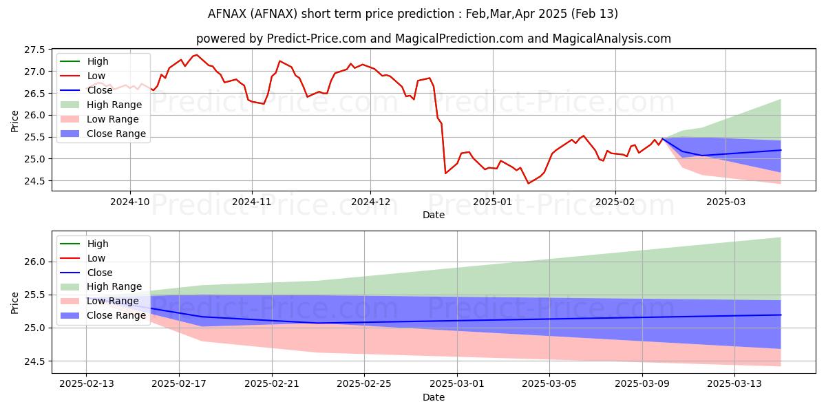 Maximum and minimum AAM/Bahl & Gaynor Income Growth short-term price forecast for Mar,Apr,May 2025
