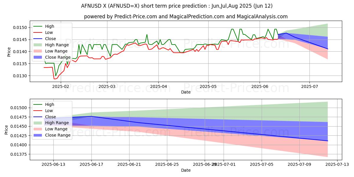 Максимальный и минимальный краткосрочный прогноз цены AFN/USD для Jul,Aug,Sep 2025