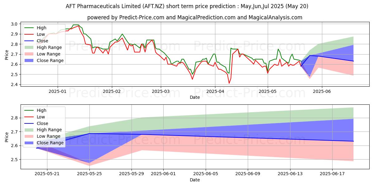 最大和最小的AFT Pharmaceuticals Ltd Ordinar短期价格预测为Jun,Jul,Aug 2025