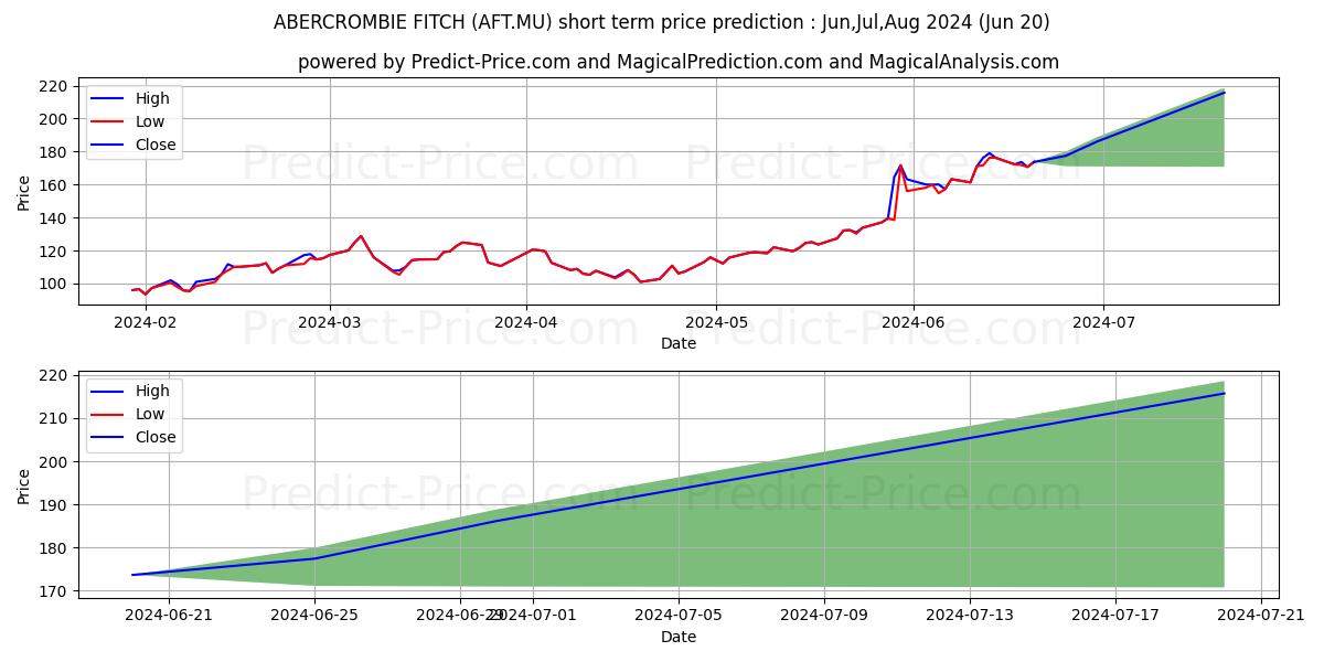 Maximum and minimum ABERCROMBIE + FITCH A short-term price forecast for Jul,Aug,Sep 2024