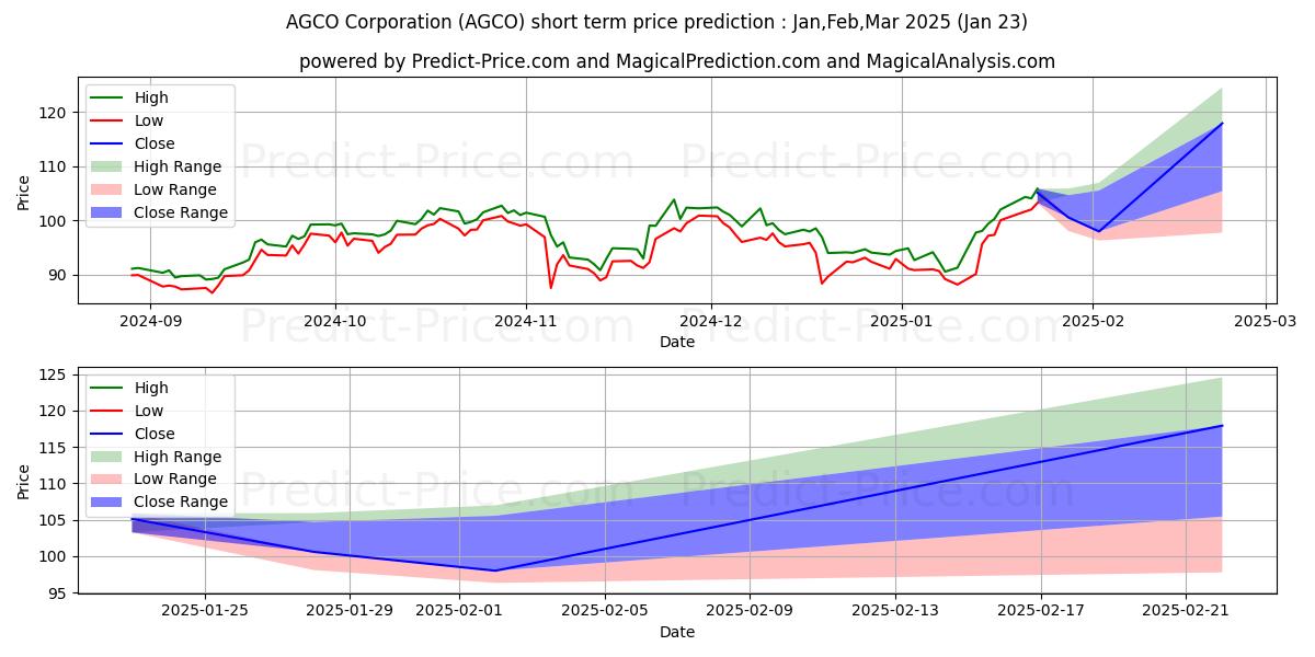 Maximum and minimum AGCO Corporation short-term price forecast for Feb,Mar,Apr 2025