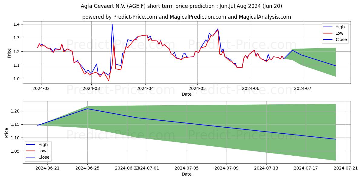 Maximum and minimum AGFA-GEVAERT N.V. short-term price forecast for Jul,Aug,Sep 2024