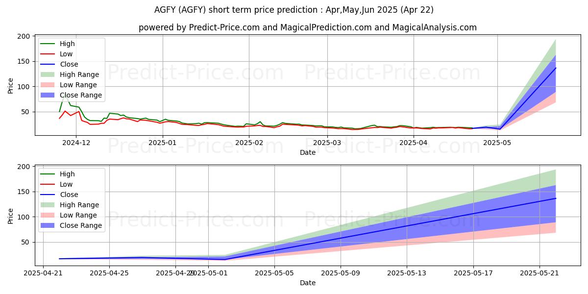 Maximum and minimum Agrify Corporation short-term price forecast for May,Jun,Jul 2025