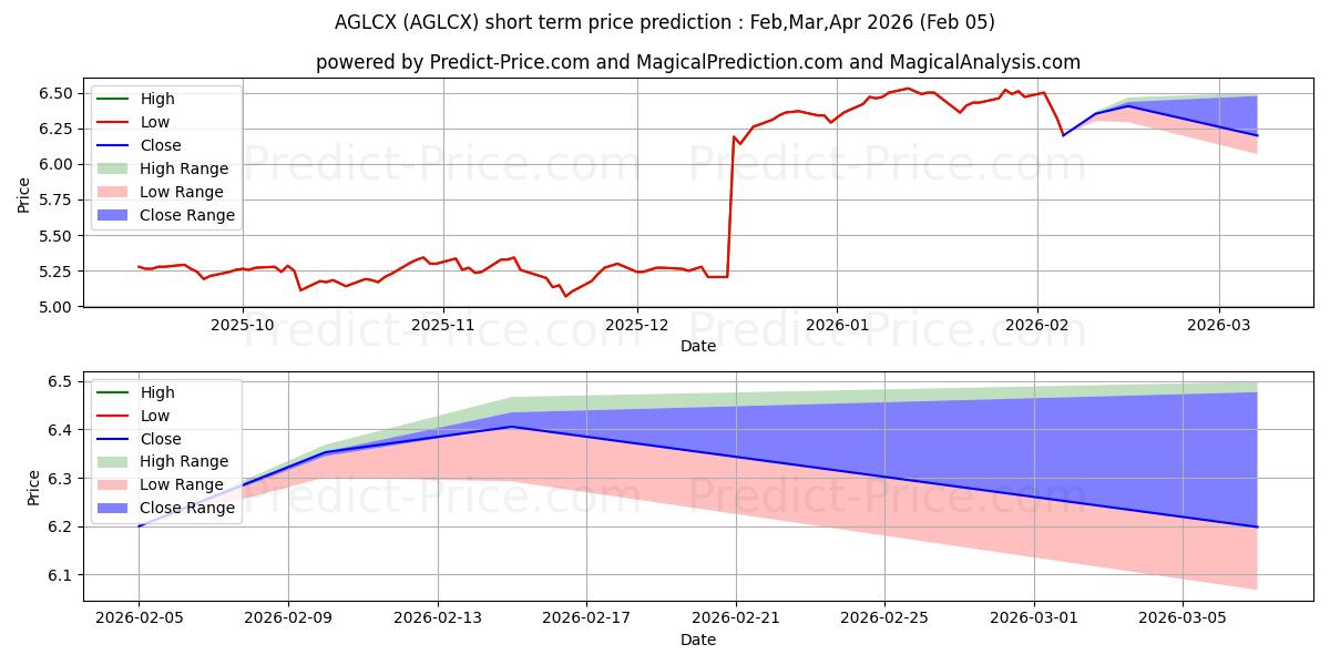 Maximale en minimale Focused Global Growth Fund Clas korte termijn prijsvoorspelling voor Feb,Mar,Apr 2026