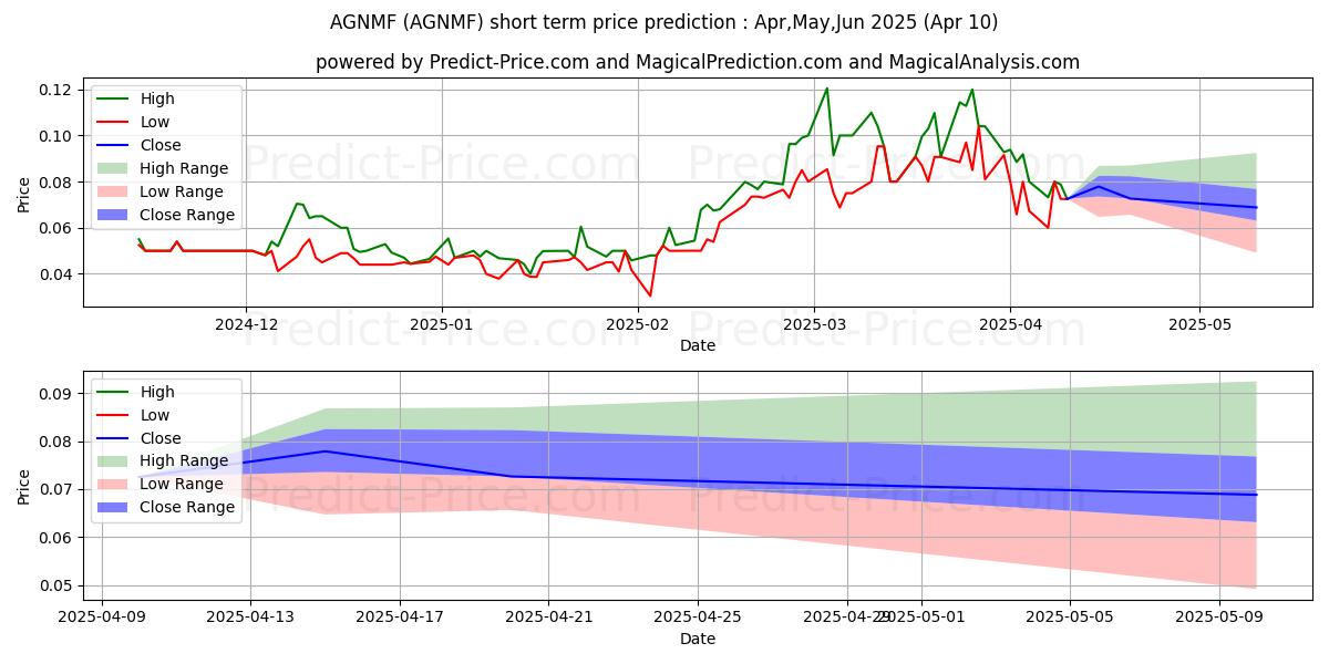 Maximum and minimum AGRONOMICS LIMITED short-term price forecast for Apr,May,Jun 2025