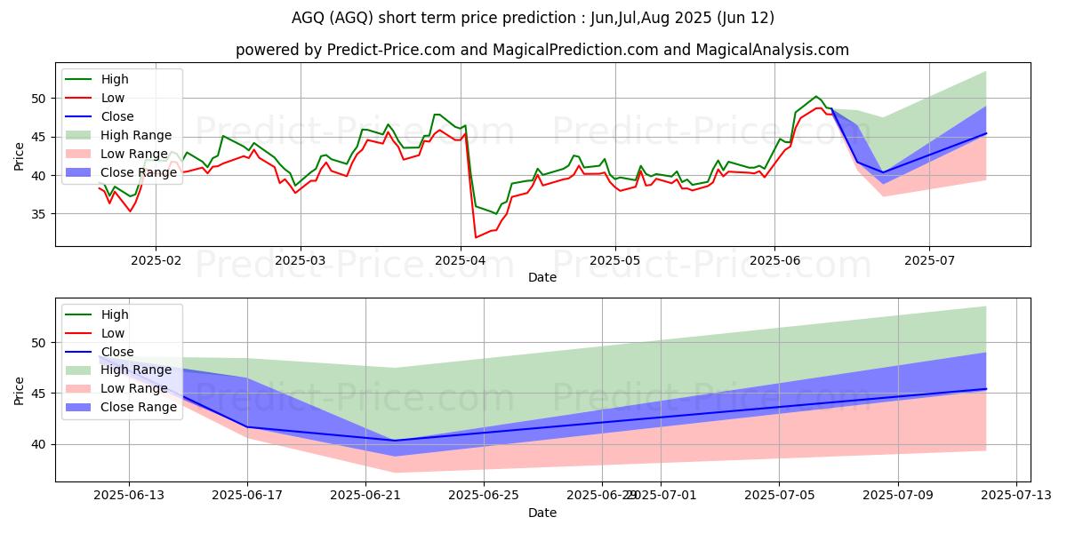 توقع أقصى وأدنى سعر قصير المدى لـ ProShares Ultra Silver في Jul,Aug,Sep 2025