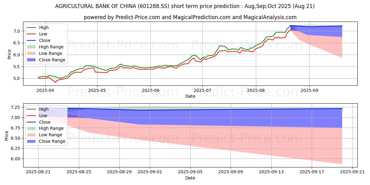 Previsione del prezzo massimo e minimo a breve termine per AGRICULTURAL BANK OF CHINA