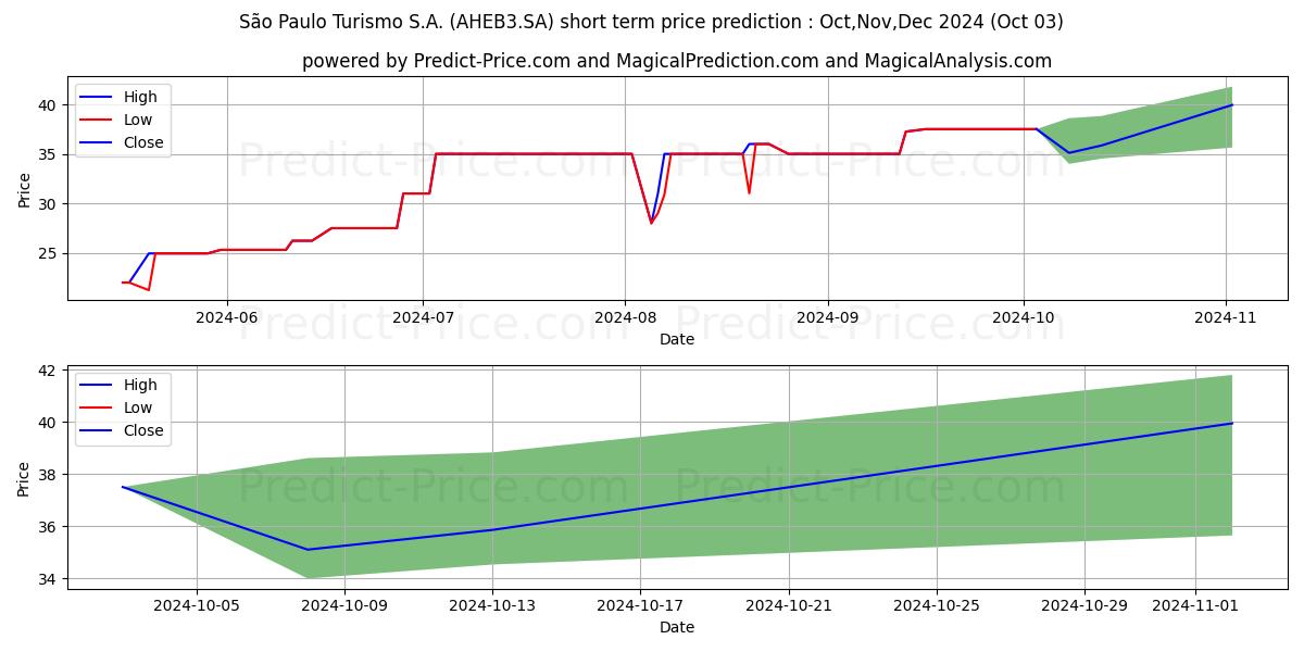 Maximum and minimum SPTURIS     ON short-term price forecast for Oct,Nov,Dec 2024