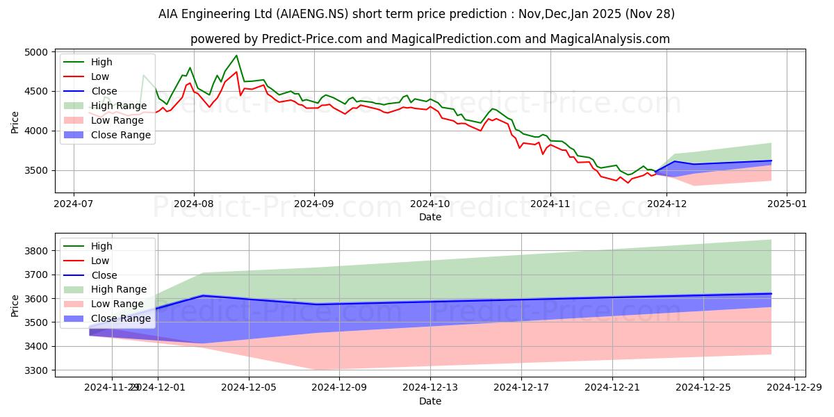 Maximale en minimale AIA ENGINEERING korte termijn prijsvoorspelling voor Dec,Jan,Feb 2025