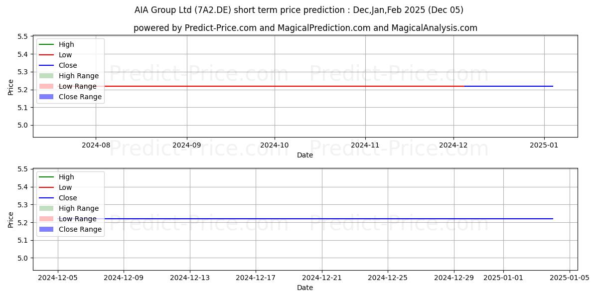 Maximum and minimum AIA Group Ltd short-term price forecast for Dec,Jan,Feb 2025