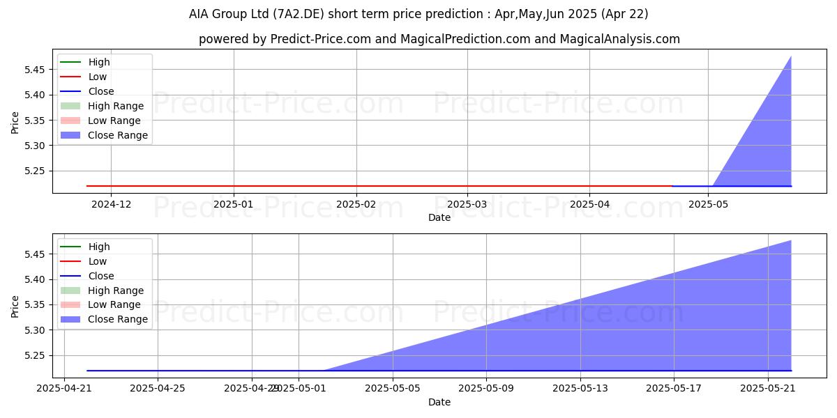 Maximum and minimum AIA Group Ltd short-term price forecast for May,Jun,Jul 2025