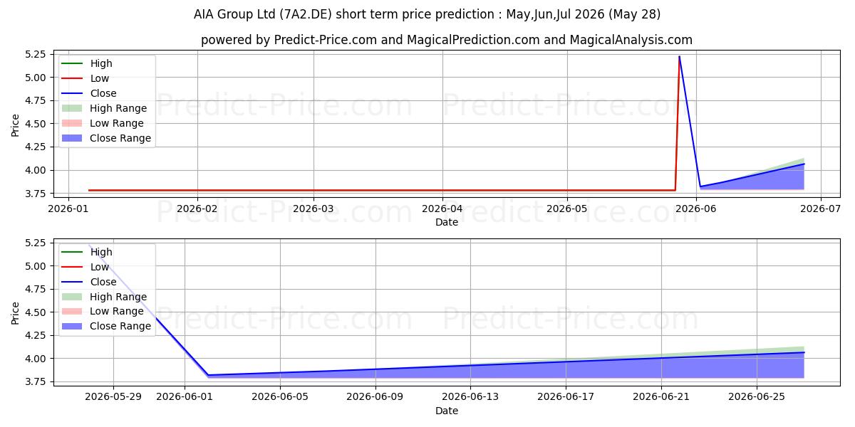 Pronóstico de precio a corto plazo máximo y mínimo de AIA Group Ltd para Jun,Jul,Aug 2026