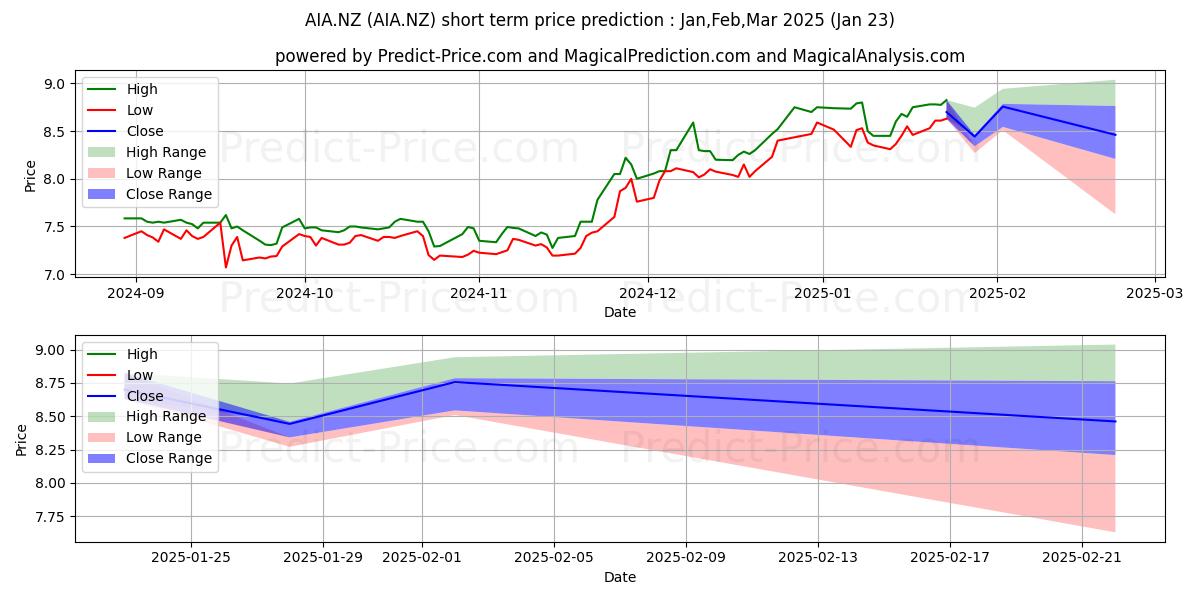 Maximum and minimum Auckland International Airport  short-term price forecast for Feb,Mar,Apr 2025