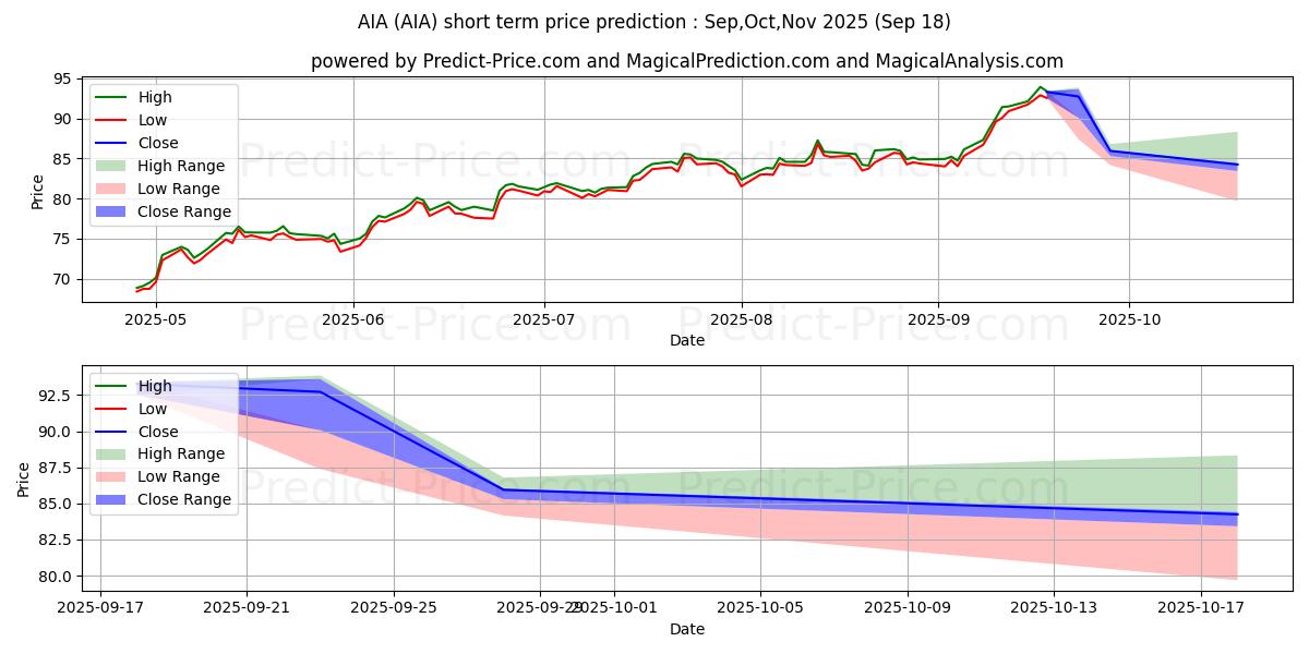 Maximale en minimale iShares Asia 50 ETF korte termijn prijsvoorspelling voor Oct,Nov,Dec 2025
