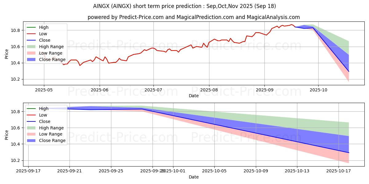 Maximum and minimum Inflation-Adjusted Bond Fund -  short-term price forecast for Oct,Nov,Dec 2025 Maximum and minimum Inflation-Adjusted Bond Fund -  short-term price forecast for Oct,Nov,Dec 2025
