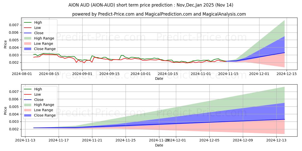 Prévision du prix à court terme maximum et minimum pour Aion AUD
