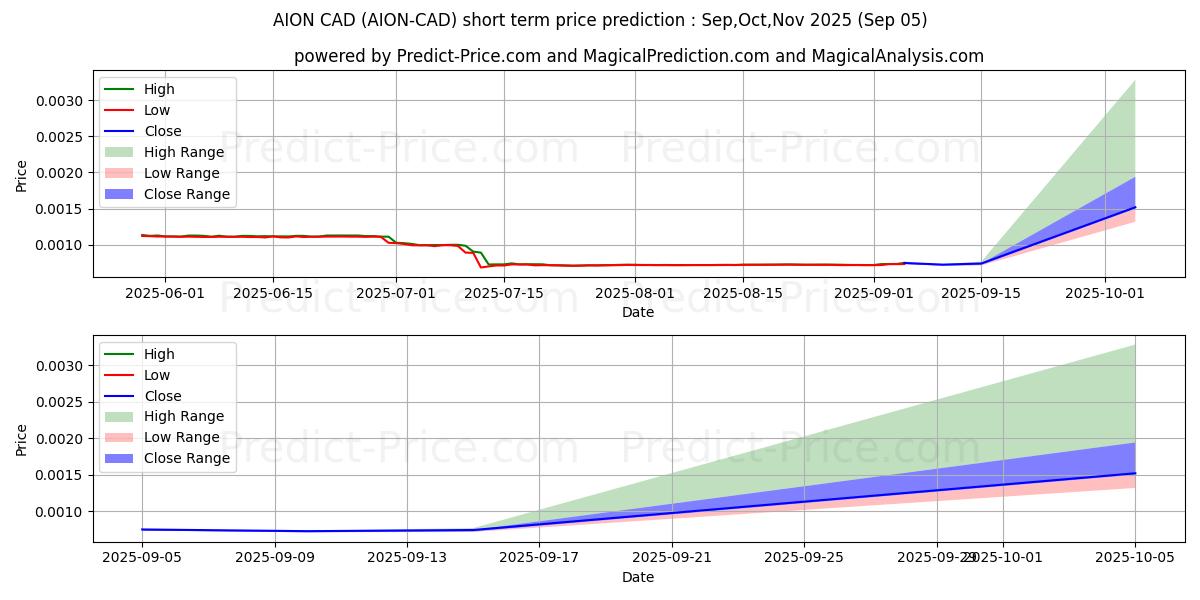 حداکثر و حداقل پیش‌بینی قیمت کوتاه مدت Aion CAD برای Sep,Oct,Nov 2025