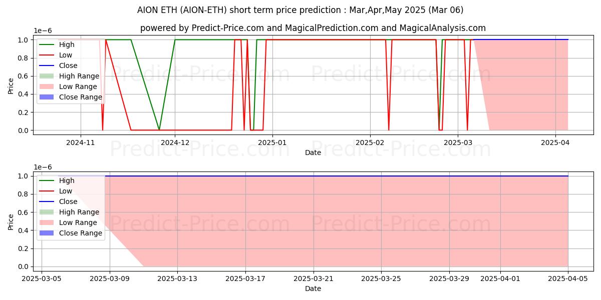 Maximum and minimum Aion ETH short-term price forecast for Mar,Apr,May 2025