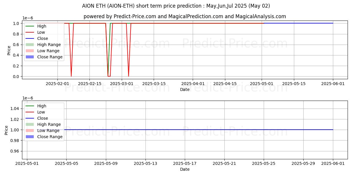 Maximum and minimum Aion ETH short-term price forecast for May,Jun,Jul 2025