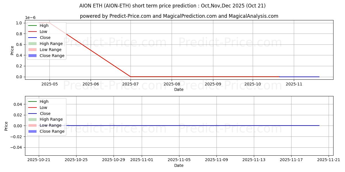 最大和最小的Aion ETH短期价格预测为Nov,Dec,Jan 2026