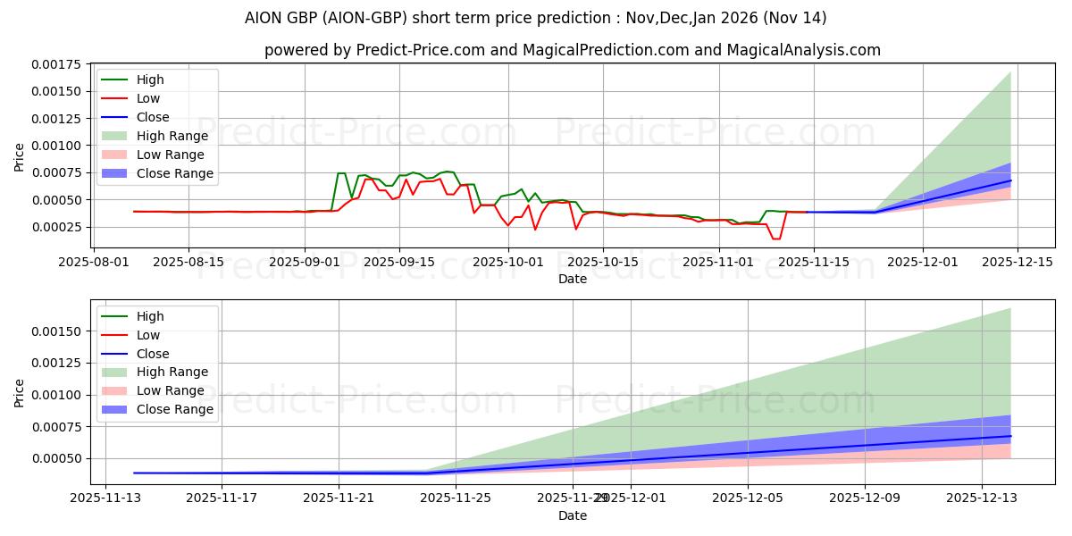 Maximale en minimale Aion GBP korte termijn prijsvoorspelling voor Dec,Jan,Feb 2026