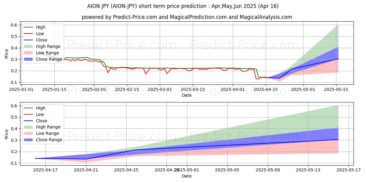 Maximum and minimum Aion JPY short-term price forecast for May,Jun,Jul 2025