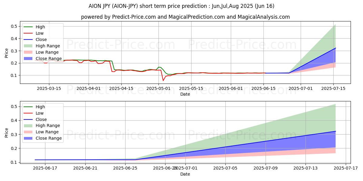 Maximum and minimum Aion JPY short-term price forecast for Jul,Aug,Sep 2025