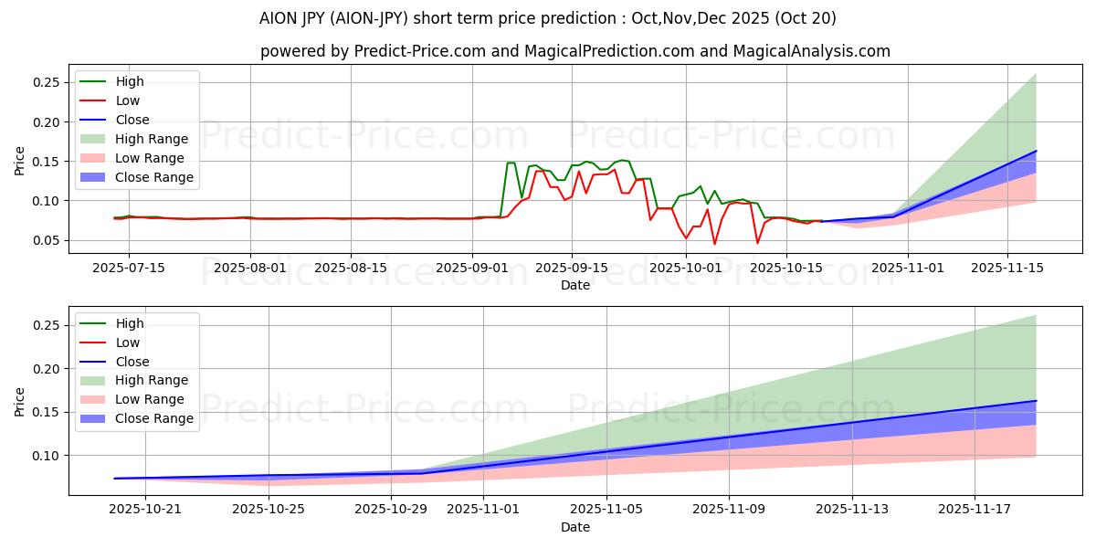 Maximale en minimale Aion JPY korte termijn prijsvoorspelling voor Nov,Dec,Jan 2026