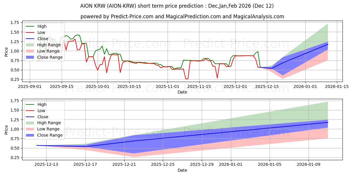 توقع أقصى وأدنى سعر قصير المدى لـ Aion KRW في Jan,Feb,Mar 2026
