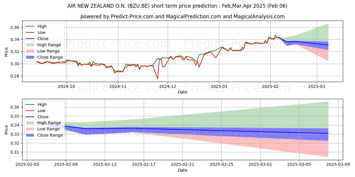 Maximum and minimum AIR NEW ZEALAND  O.N. short-term price forecast for Feb,Mar,Apr 2025