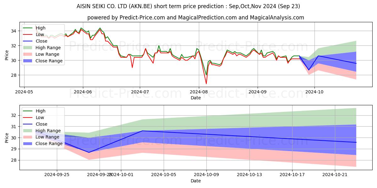 Maximum and minimum AISIN CORP. short-term price forecast for Oct,Nov,Dec 2024