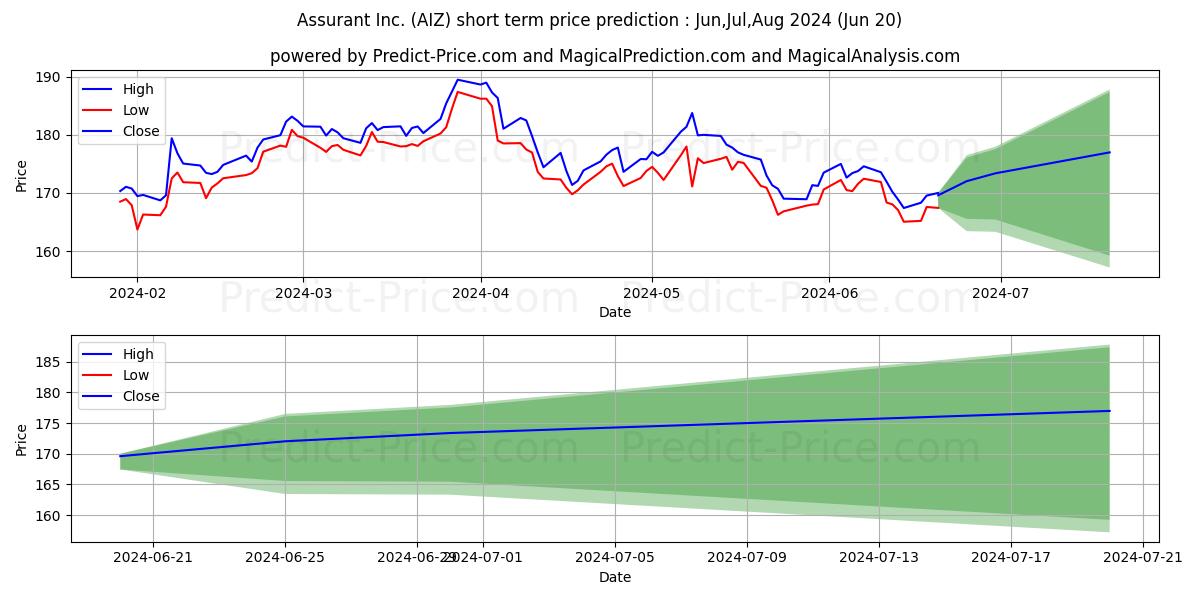 Maximum and minimum Assurant, Inc. short-term price forecast for Jul,Aug,Sep 2024